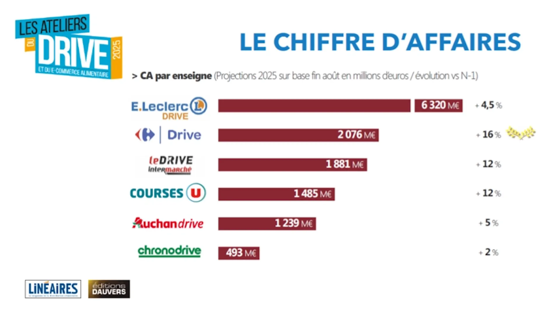 Les chiffres d'affaires des drives en 2025
