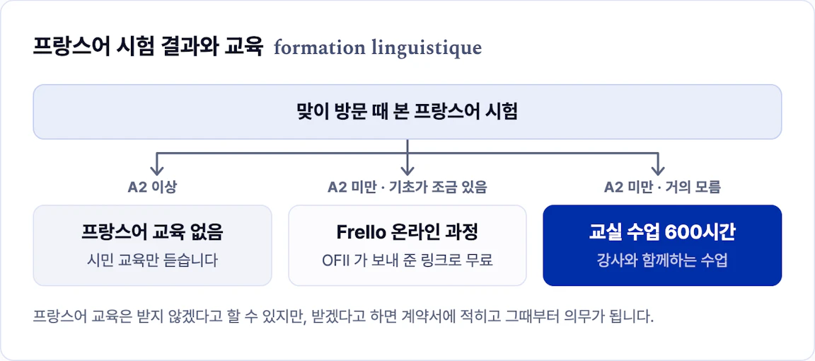 맞이 방문 프랑스어 시험 결과에 따른 교육: 교육 없음, Frello 온라인 과정, 교실 수업 600시간
