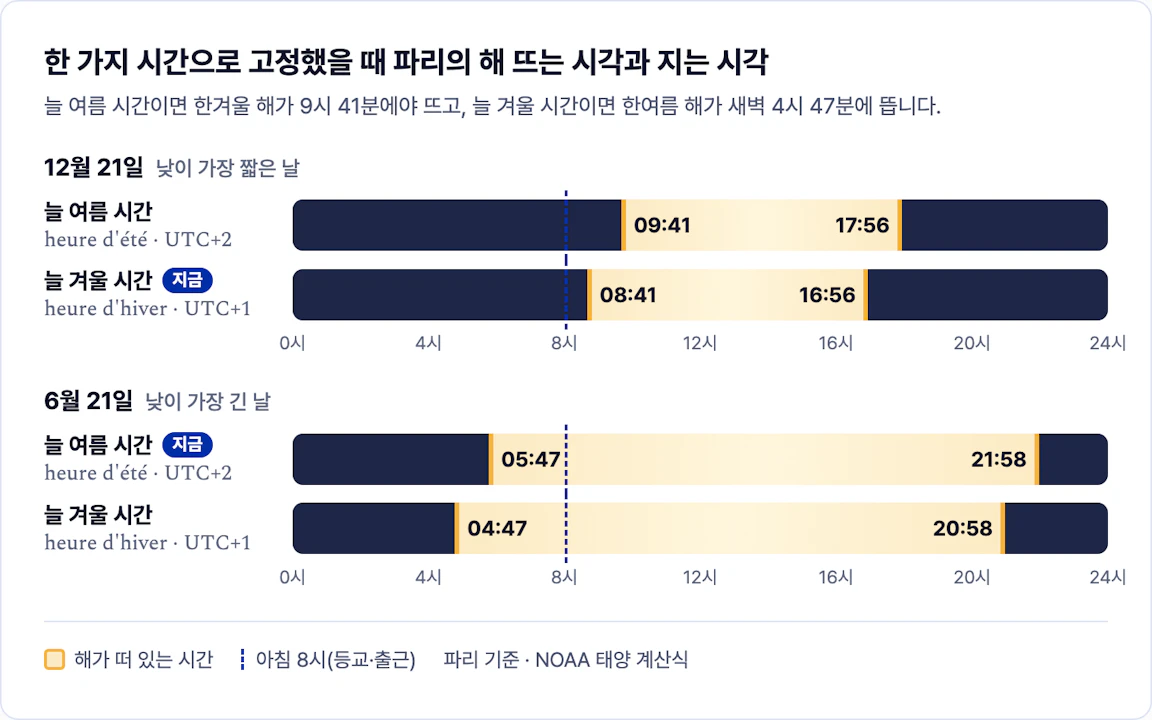 늘 여름 시간이면 12월 21일 파리의 해가 9시 41분에 떠서 17시 56분에 지고, 늘 겨울 시간이면 6월 21일 해가 4시 47분에 떠서 20시 58분에 진다는 것을 하루 24시간 막대로 비교한 도식