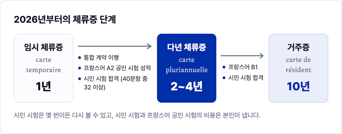 임시 체류증에서 다년 체류증, 거주증으로 가는 조건