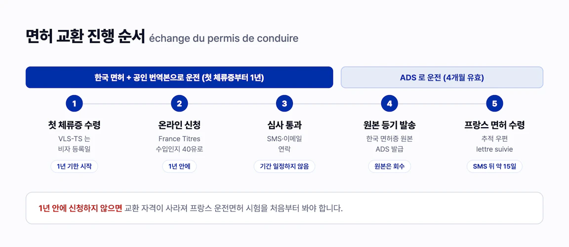 한국 면허를 프랑스 면허로 교환하는 진행 순서