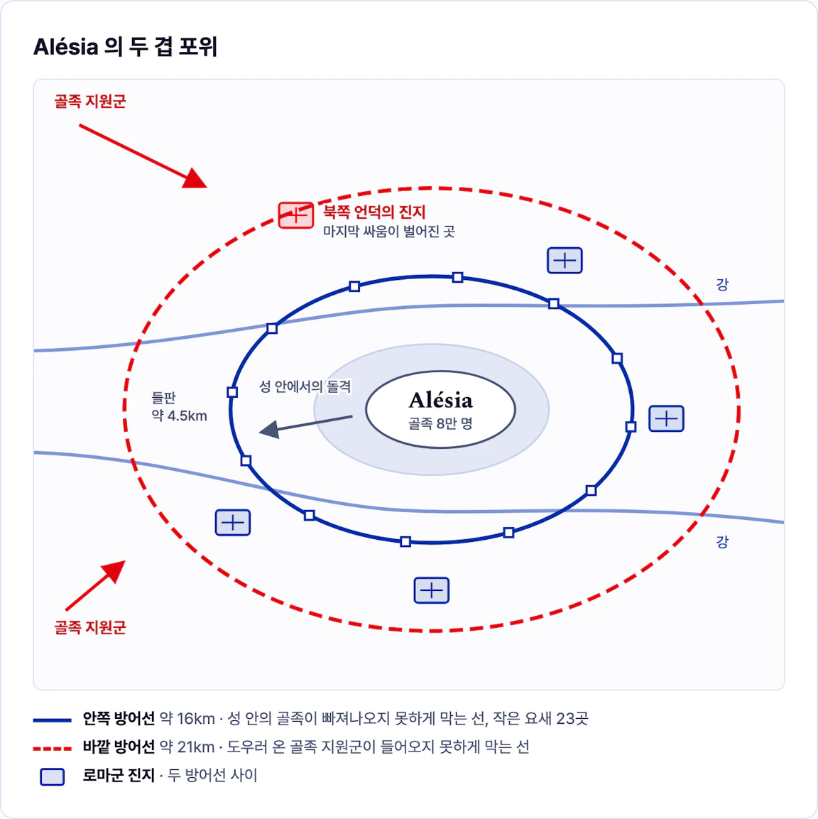 가운데 언덕 위 Alésia 요새를 파란 안쪽 방어선과 빨간 점선의 바깥 방어선이 두 겹으로 둘러싸고, 두 선 사이에 로마군 진지가, 바깥에서 골족 지원군이 다가오는 도식