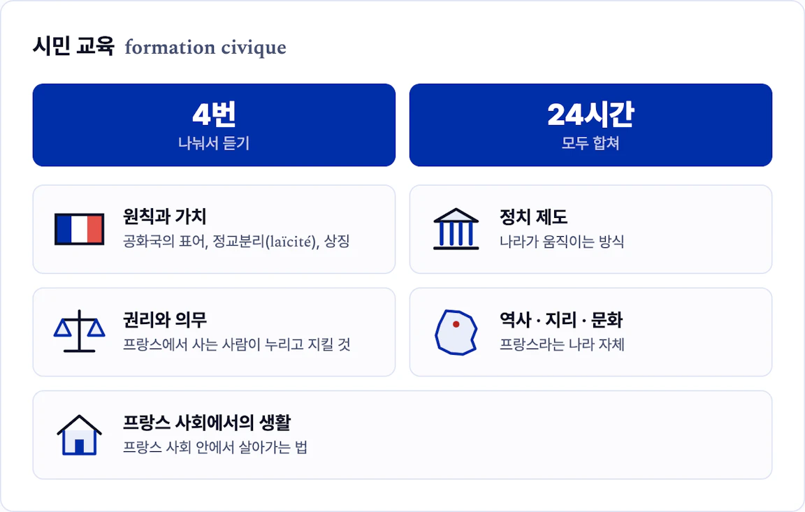시민 교육 4번 24시간과 다섯 가지 주제