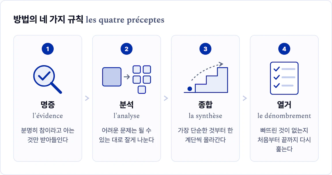 방법의 네 가지 규칙. 1 명증(l'évidence) 분명히 참이라고 아는 것만 받아들인다, 2 분석(l'analyse) 어려운 문제는 잘게 나눈다, 3 종합(la synthèse) 가장 단순한 것부터 한 계단씩 올라간다, 4 열거(le dénombrement) 빠뜨린 것이 없는지 다시 훑는다