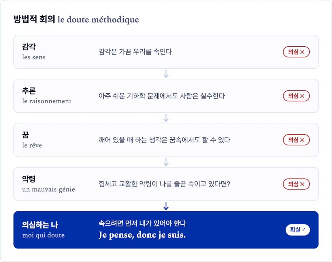 방법적 회의의 단계. 감각은 가끔 속이고, 추론은 쉬운 문제에서도 틀리고, 깨어 있을 때의 생각은 꿈속에서도 할 수 있고, 악령이 나를 속일 수도 있어 모두 의심하지만, 의심하는 나는 남는다. Je pense, donc je suis.