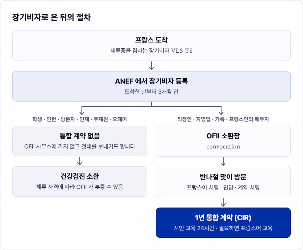 장기비자로 온 뒤 ANEF 등록에서 체류 자격에 따라 통합 계약으로 이어지는 절차
