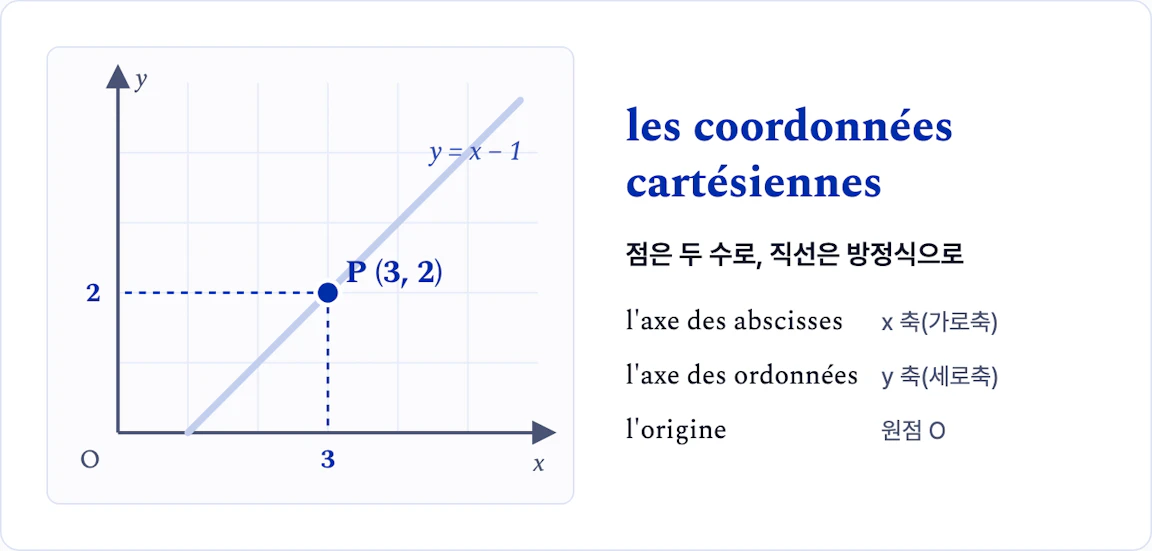 x 축과 y 축이 직각으로 만나는 평면에 점 P(3, 2)와 그 점을 지나는 직선 y = x − 1 을 그린 도식. l'axe des abscisses 는 x 축, l'axe des ordonnées 는 y 축, l'origine 은 원점