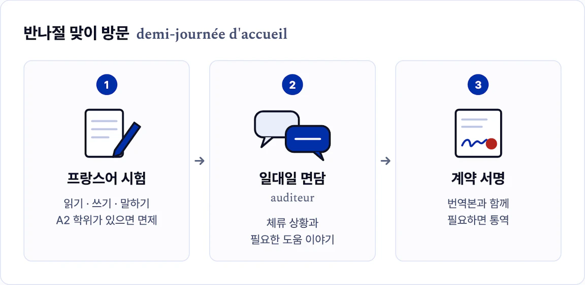 반나절 맞이 방문의 순서: 프랑스어 시험, 일대일 면담, 계약 서명