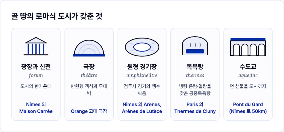 광장과 신전, 극장, 원형 경기장, 목욕탕, 수도교와 각각의 남아 있는 예