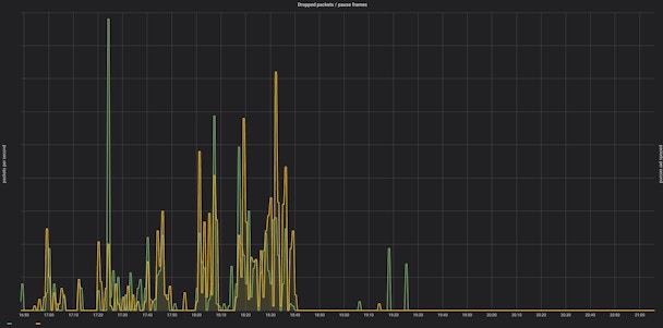 Graph showing dropped packets / pause frames on two interfaces on an affected node