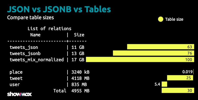 Comparison of the table size