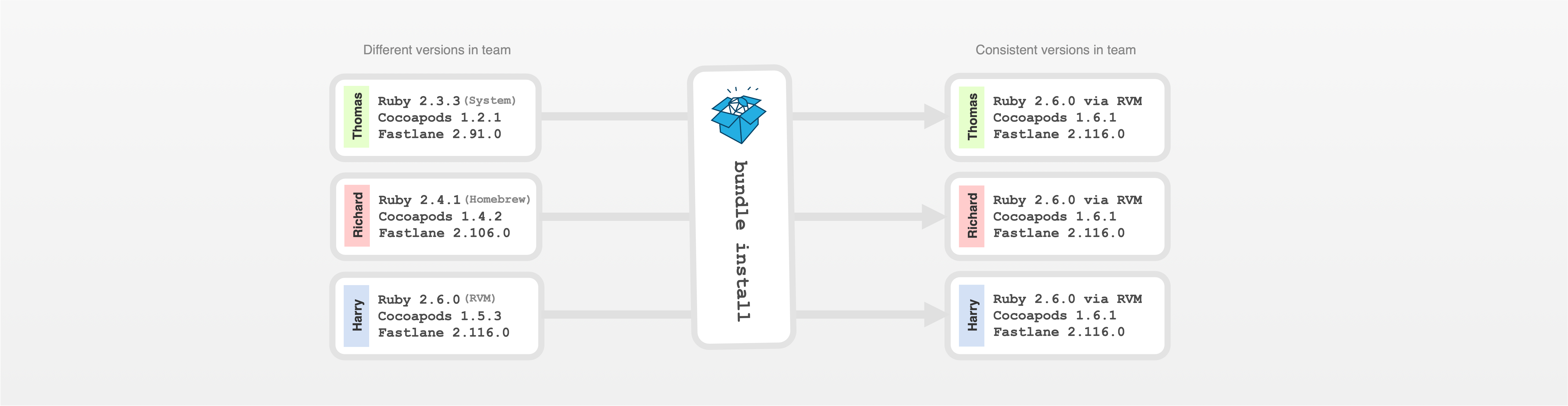Consistent Ruby environment for iOS development
