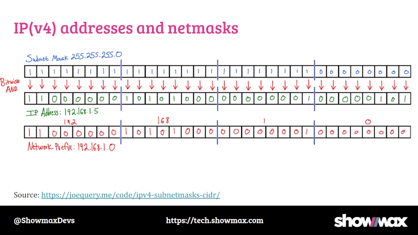 IP address binary breakdown diagram