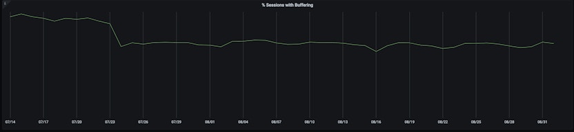 Example of re-buffering decrease in Nigeria over a 6-week period.