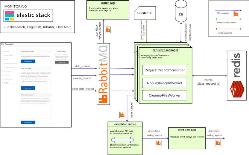 Simplified diagram of the overall solution.