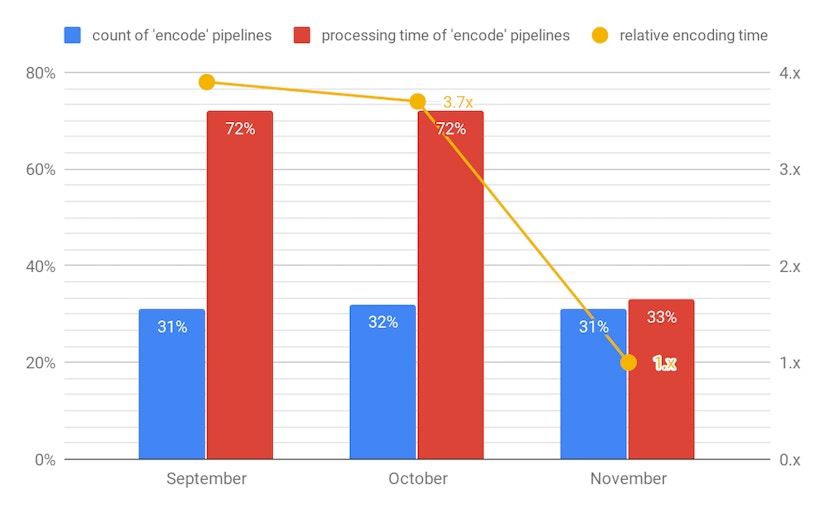 Image 4. In November 2018, we switched to parallel processing of "encode" pipeline