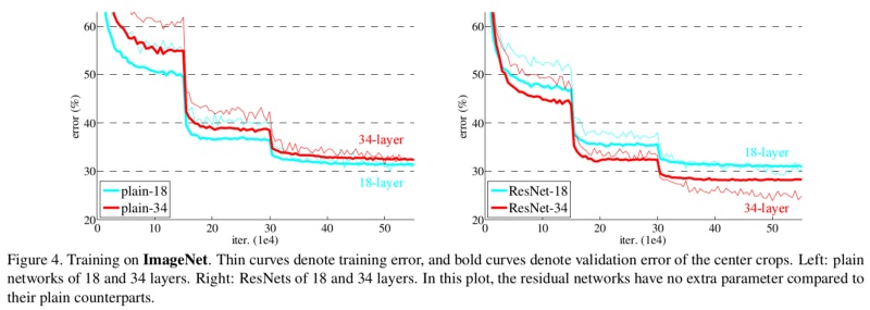 VGG (left) vs. ResNet (right), source: https://arxiv.org/abs/1512.03385