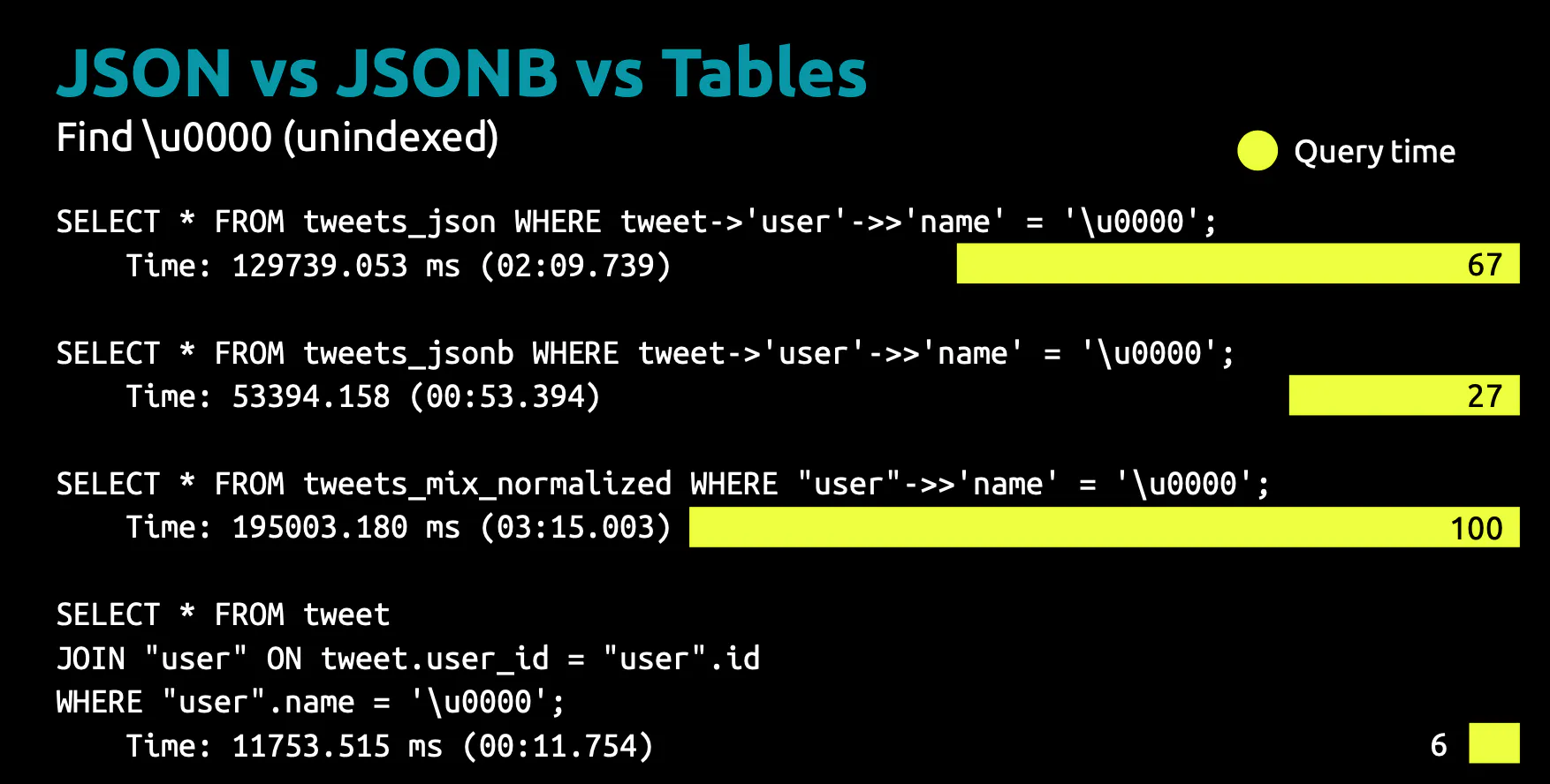 By Showmaxers, for Showmaxers: Is '{JSONB}' a Silver Bullet?