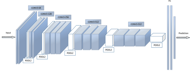 State of Deep Learning in Computer Vision