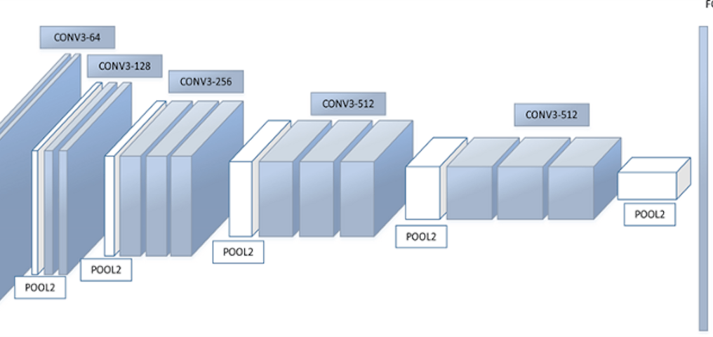 State of Deep Learning in Computer Vision