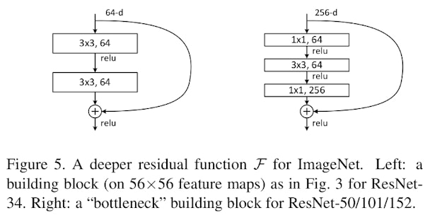 residual connections, source: https://arxiv.org/abs/1512.03385

