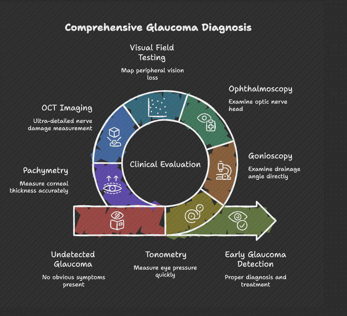 Glaucoma Diagnosis: How We Actually Detect It