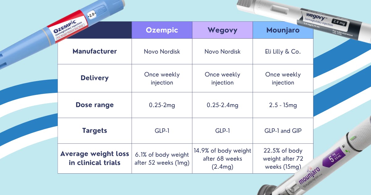 Guide to Weight Loss Injectables in Singapore: Ozempic, Wegovy and Mounjaro