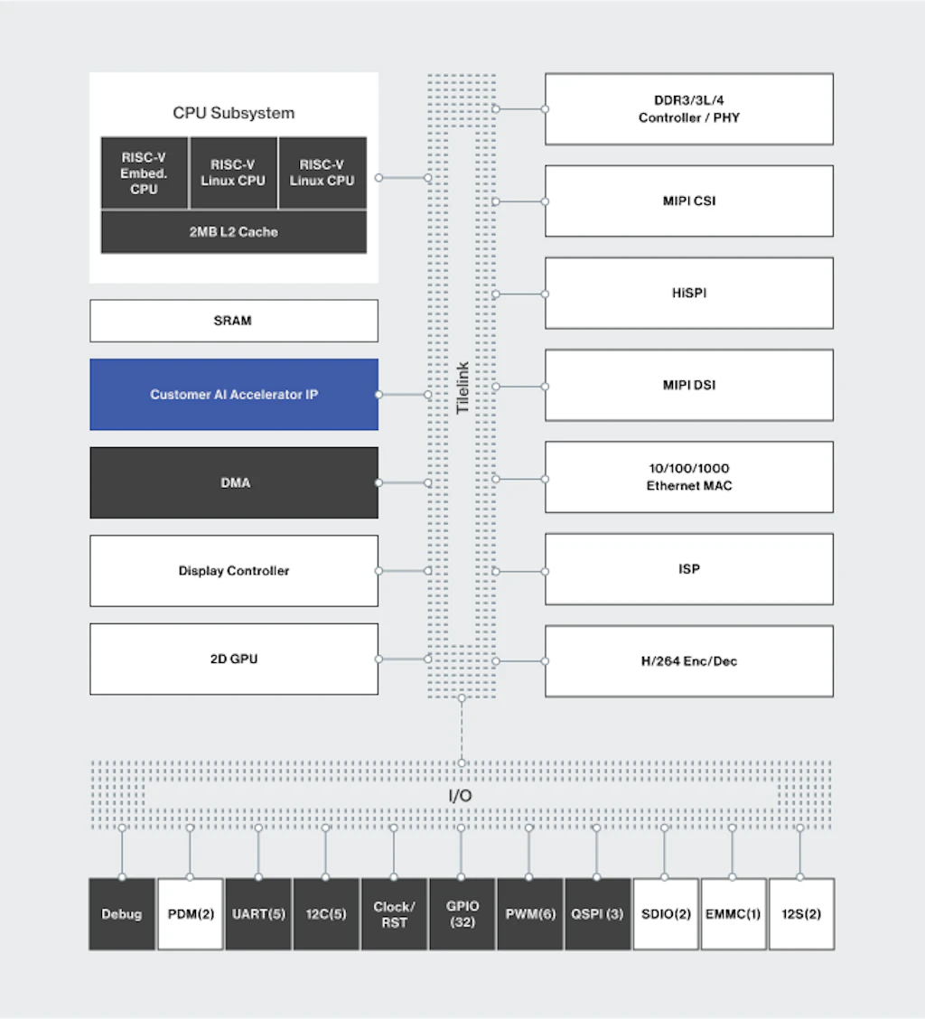 QuickLogic Teams with SiFive to Make eFPGA Technology Available via DesignShare Portfolio