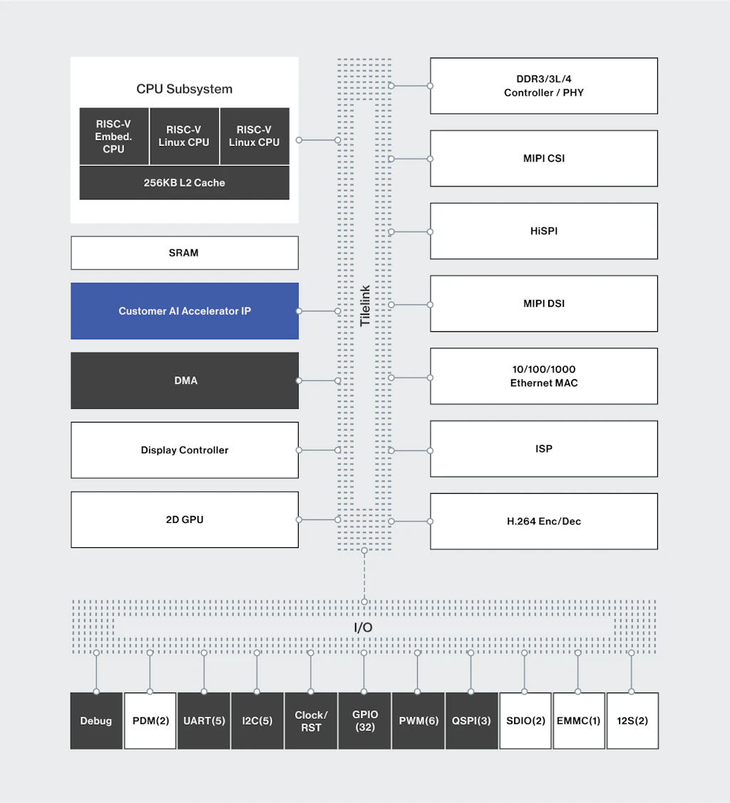 SiFive Enables Embedded Vision With New DesignShare Partners