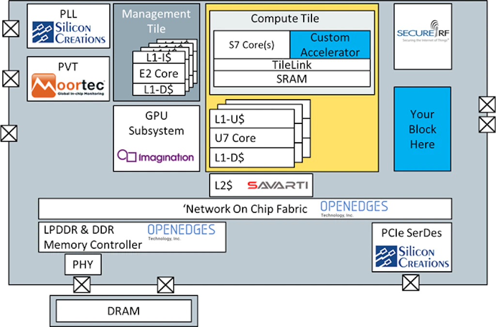 SiFive Expands DesignShare IP Ecosystem to 20 Partner Companies