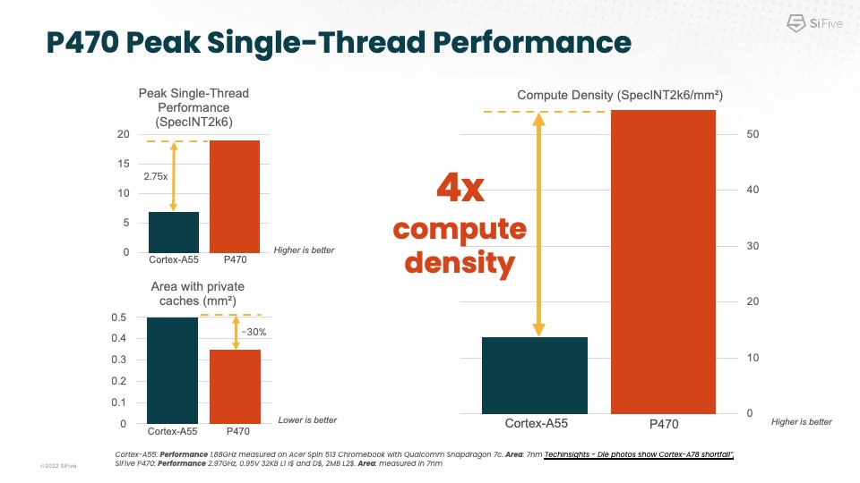 SiFive Performance™ P400