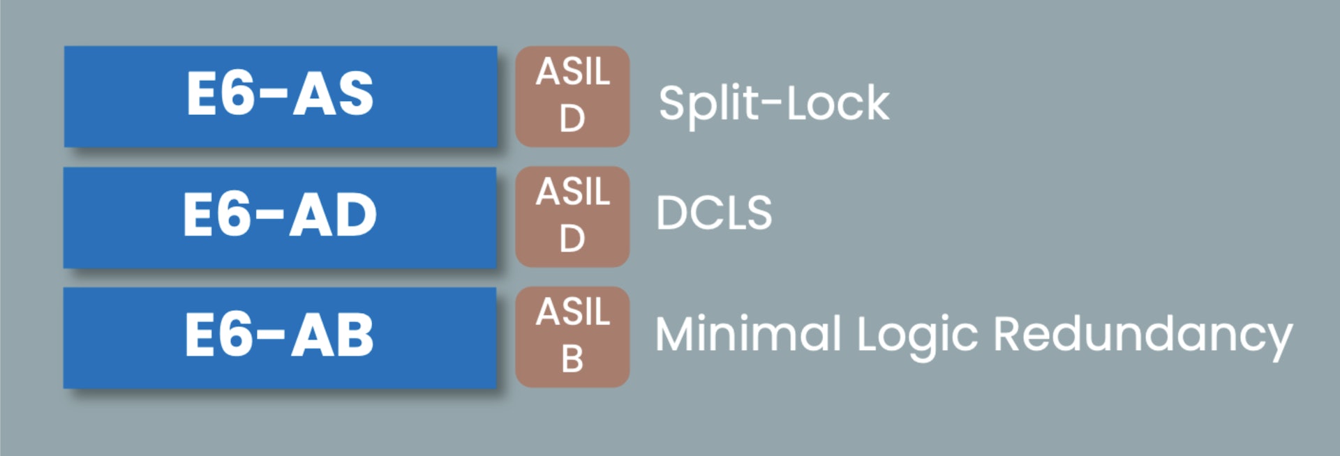The E6-A Series is available in three variants; E6-AB targeting ASIL B integrity level, E6-AD targeting ASIL D integrity level, and E6-AS supporting split-lock functionality and targeting ASIL D integrity level in lock-mode.