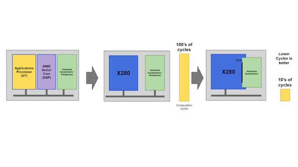 Introducing the Latest SiFive® Intelligence™ X280 Processor Innovation - the Vector Coprocessor Interface Extension (VCIX)