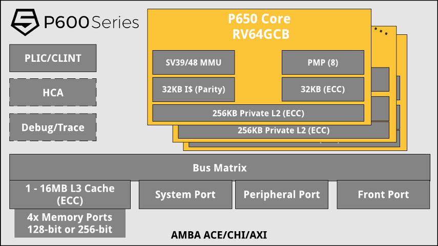 Устройство процессоров серии P600