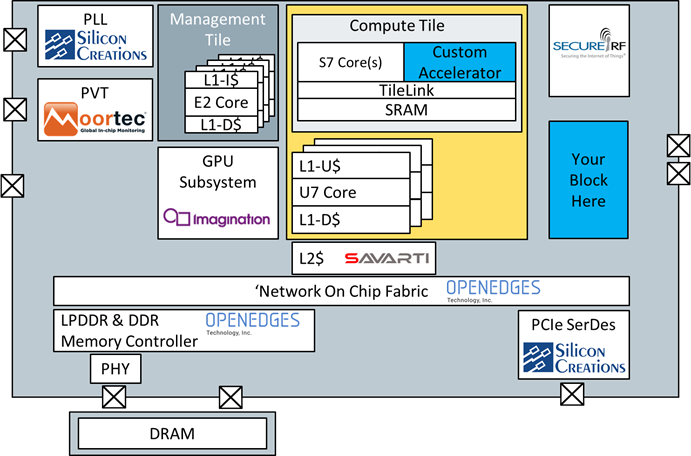 SiFive Expands DesignShare IP Ecosystem To 20 Partner Companies - SiFive