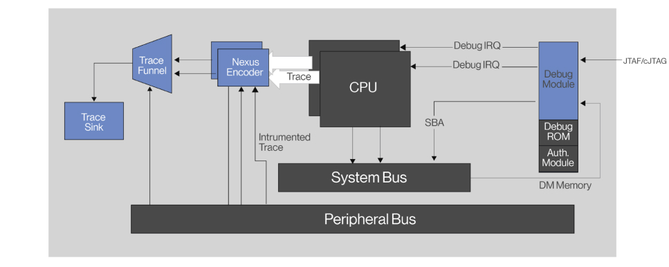 SiFive Insight - Advanced Trace & Debug IP