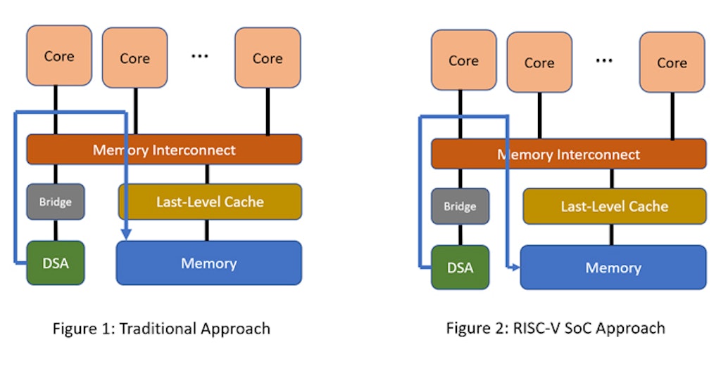 Part 3: High-Bandwidth Accelerator Access to Memory: Enabling Optimized Data Transfers with RISC-V