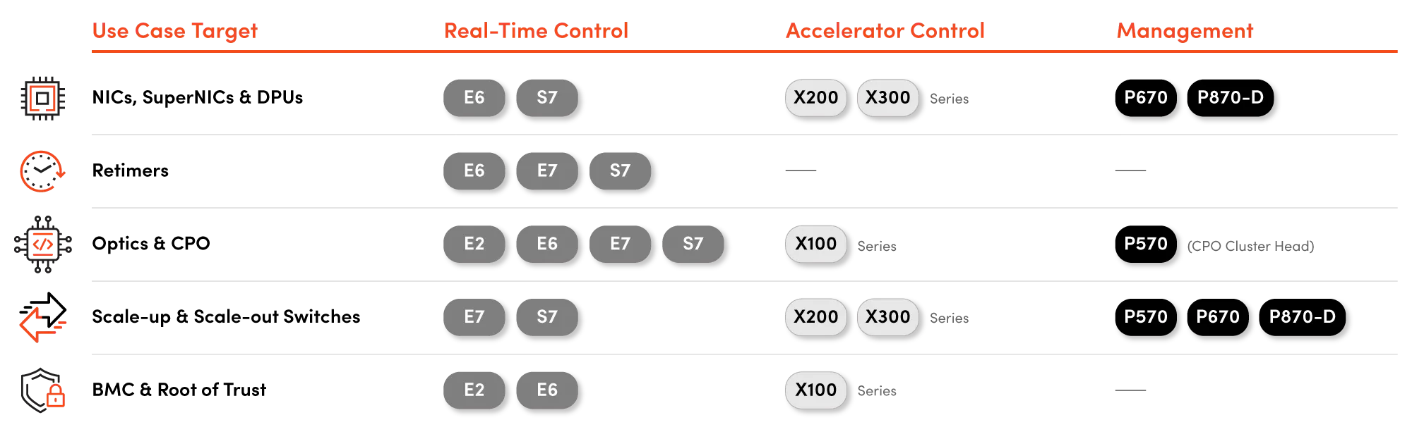 Core selection by application