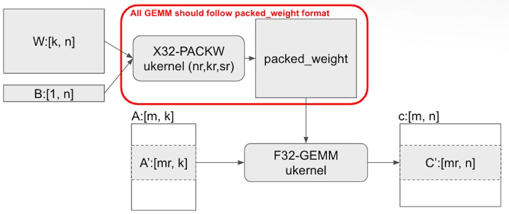 SiFive Accelerates RISC-V Vector Integration in XNNPACK for Optimized AI Inference