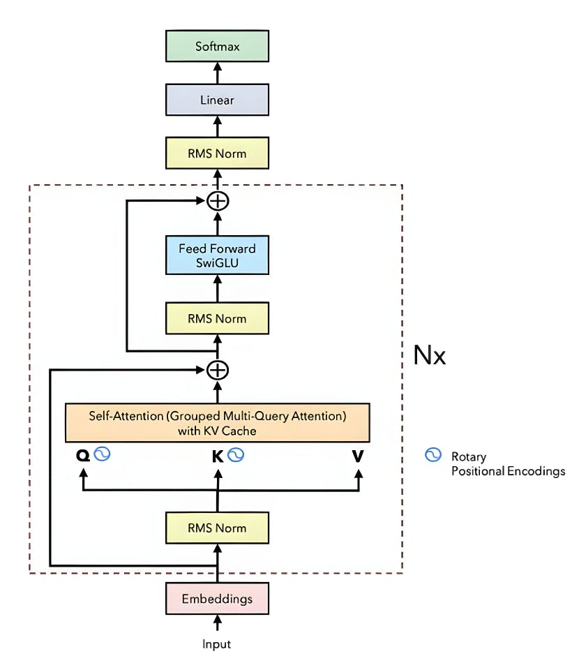 Overview of LLaMA architecture