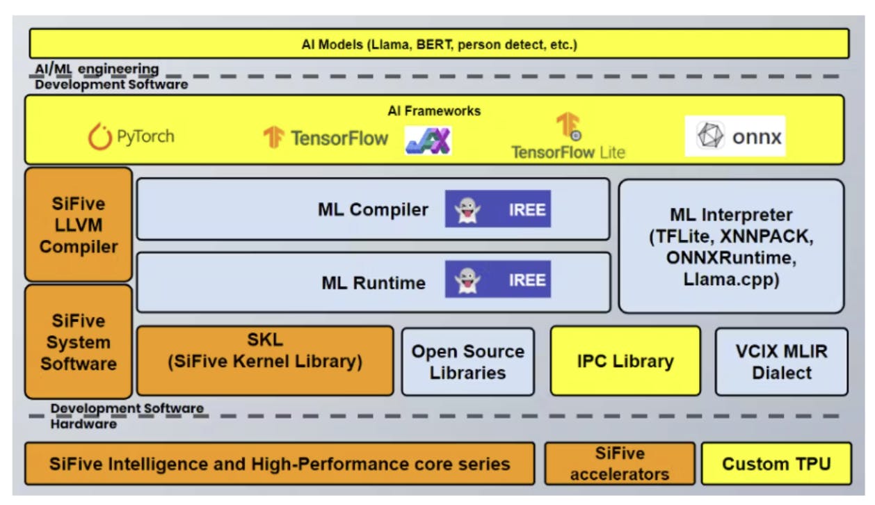 RISC-V AI System Diagram