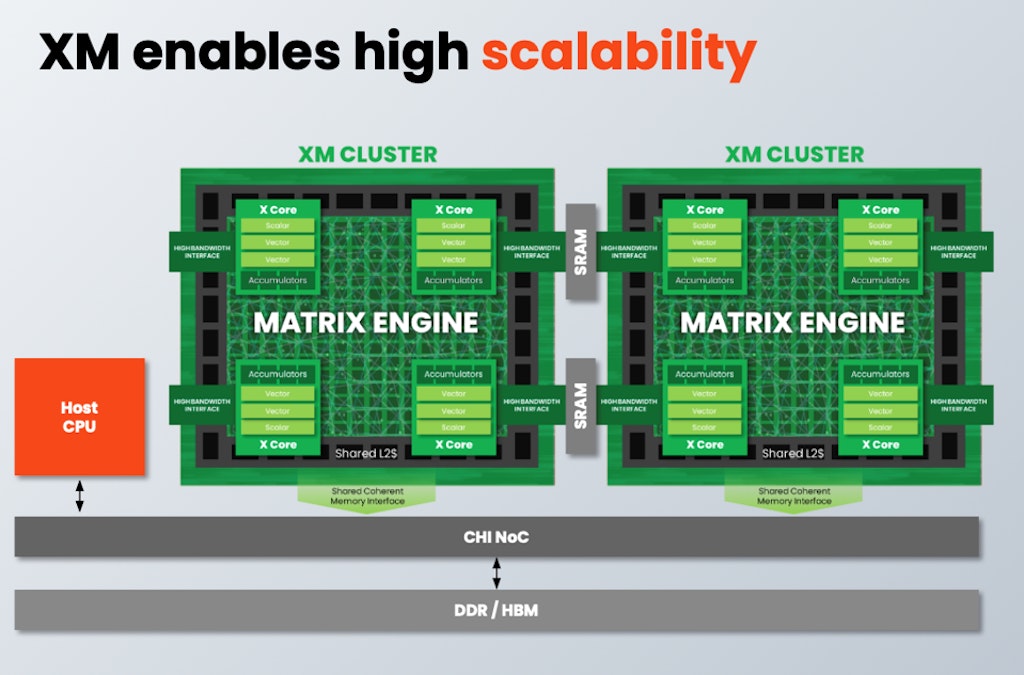 AI Workload Acceleration with SiFive’s New Intelligence XM Series 