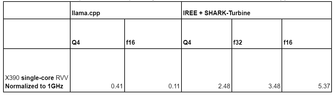 LLM Optimization and Deployment on SiFive RISC-V Intelligence Products