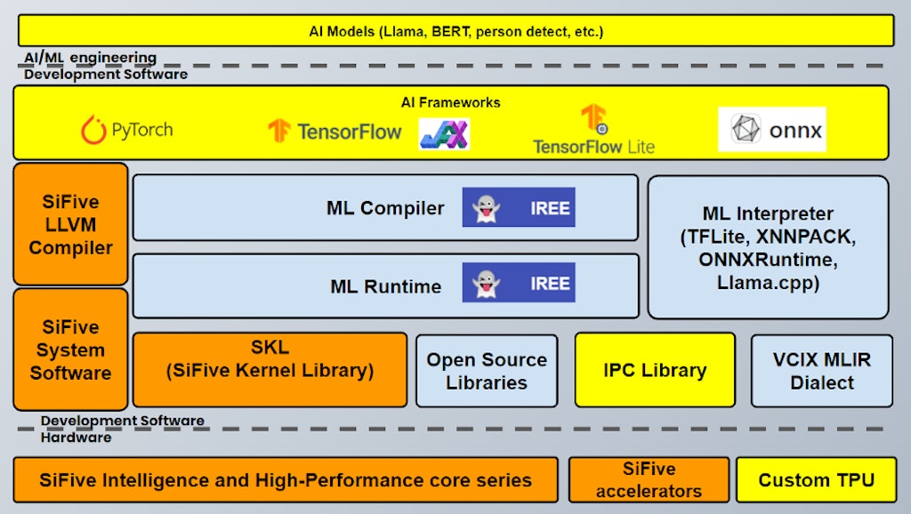 LLM Optimization and Deployment on SiFive RISC-V Intelligence Products