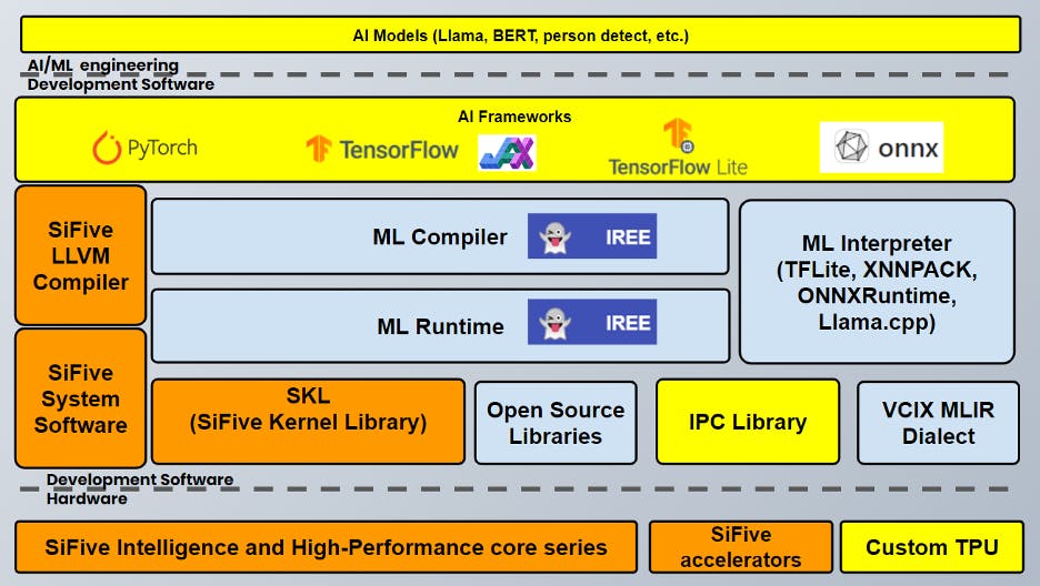 SiFive AI/ML Software Stack