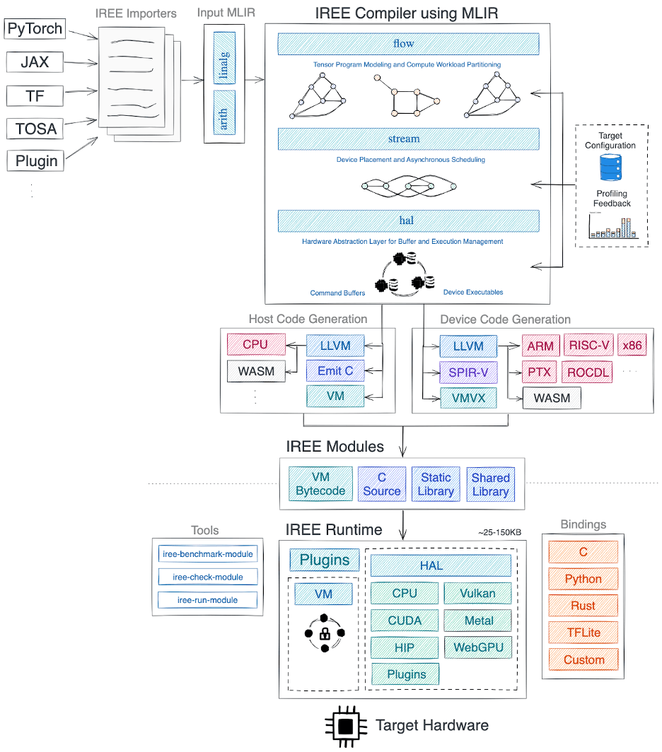 IREE Architecture