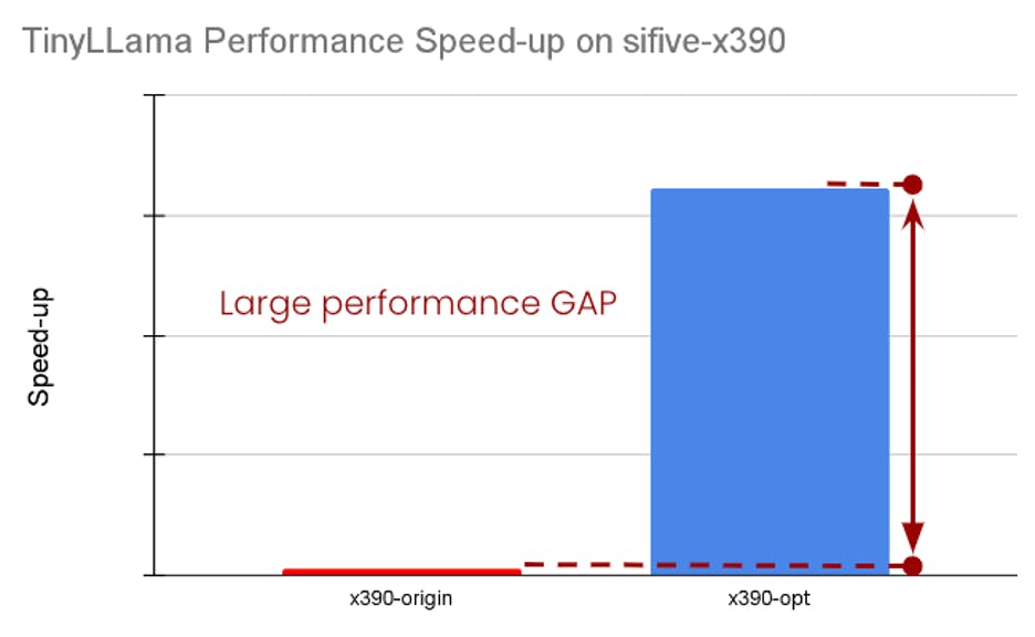 LLM Optimization and Deployment on SiFive RISC-V Intelligence Products