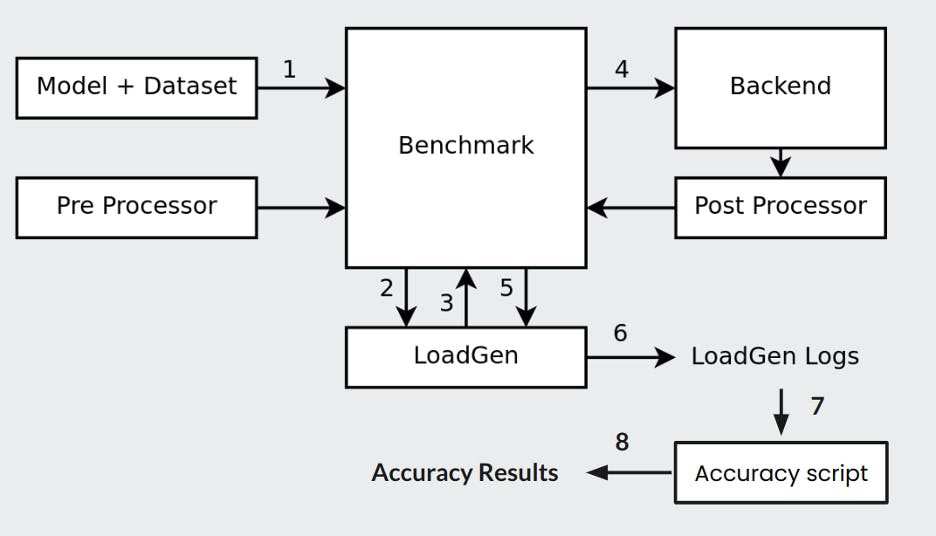 How LoadGen interacts with system