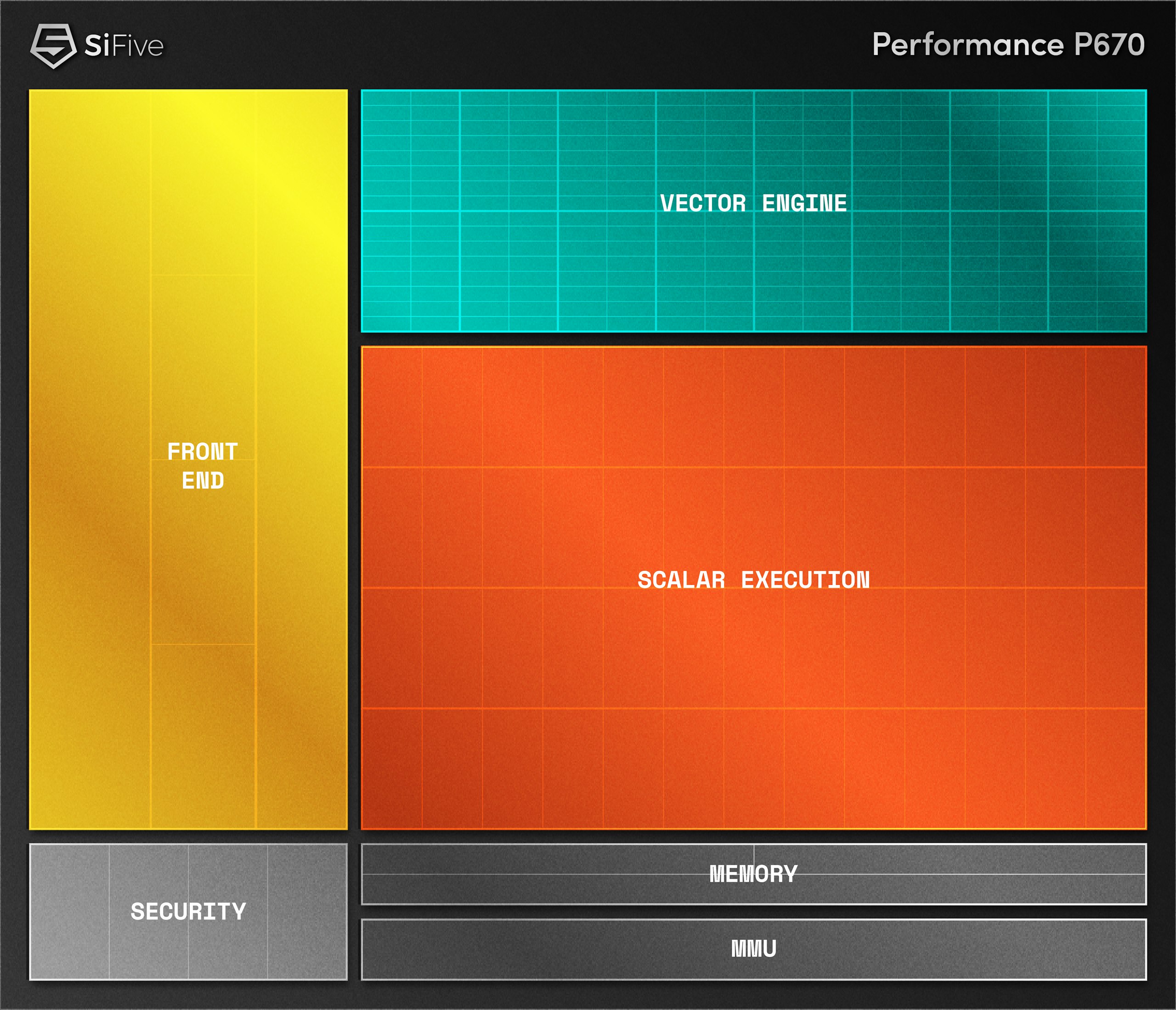 SiFive Performance P670 Core IP Diagram