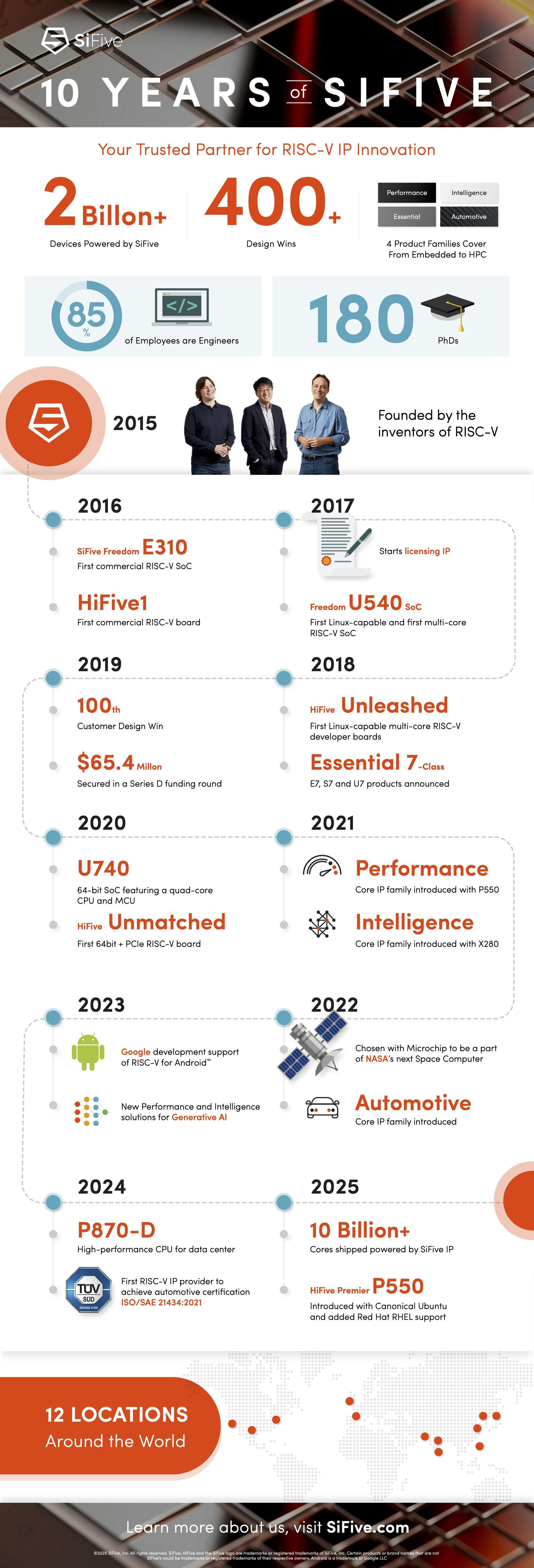 10 Year Infographic